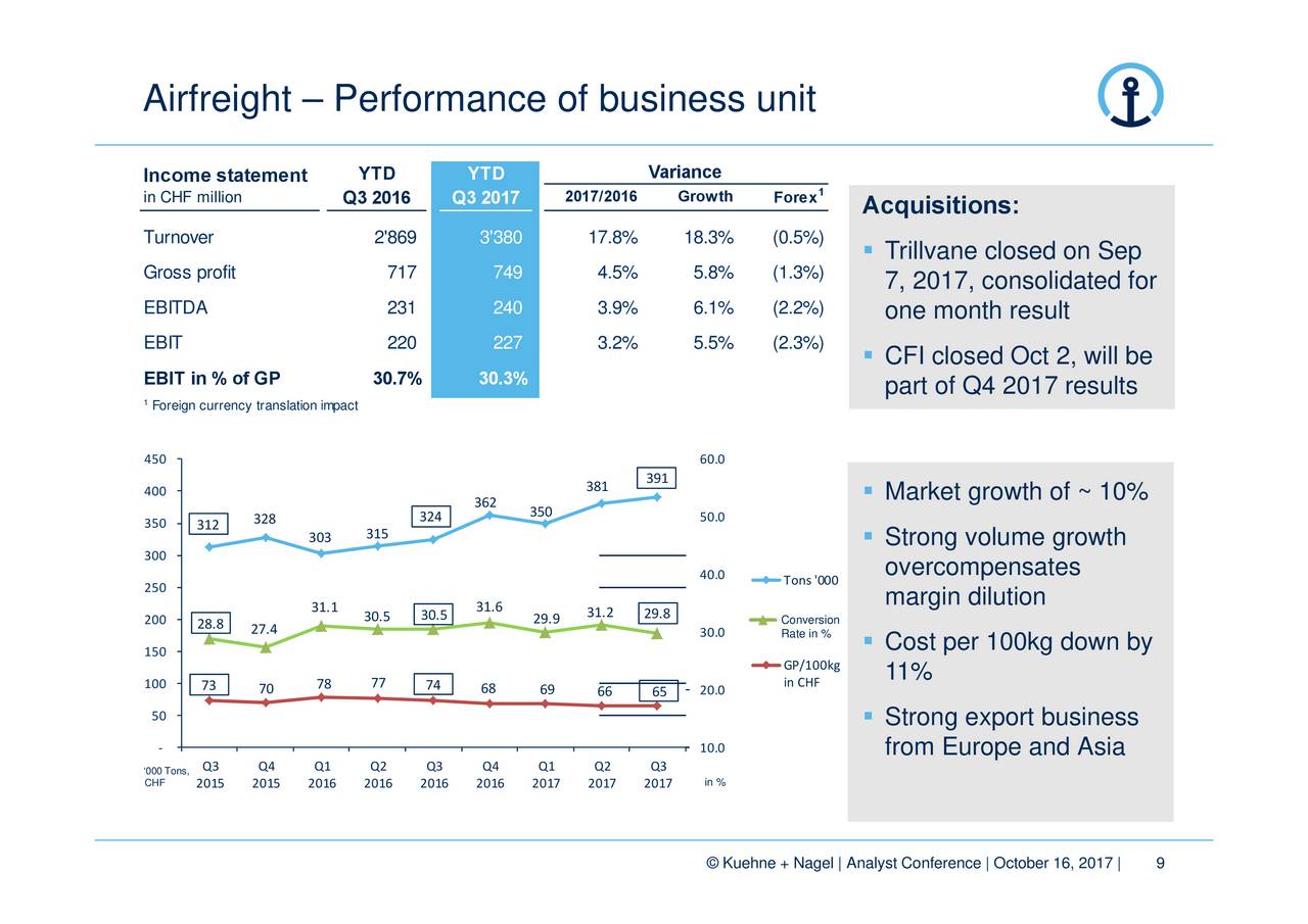 Overcompensate перевод. Kuehne+Nagel ZS 300 характеристики. Revenue growth rate.