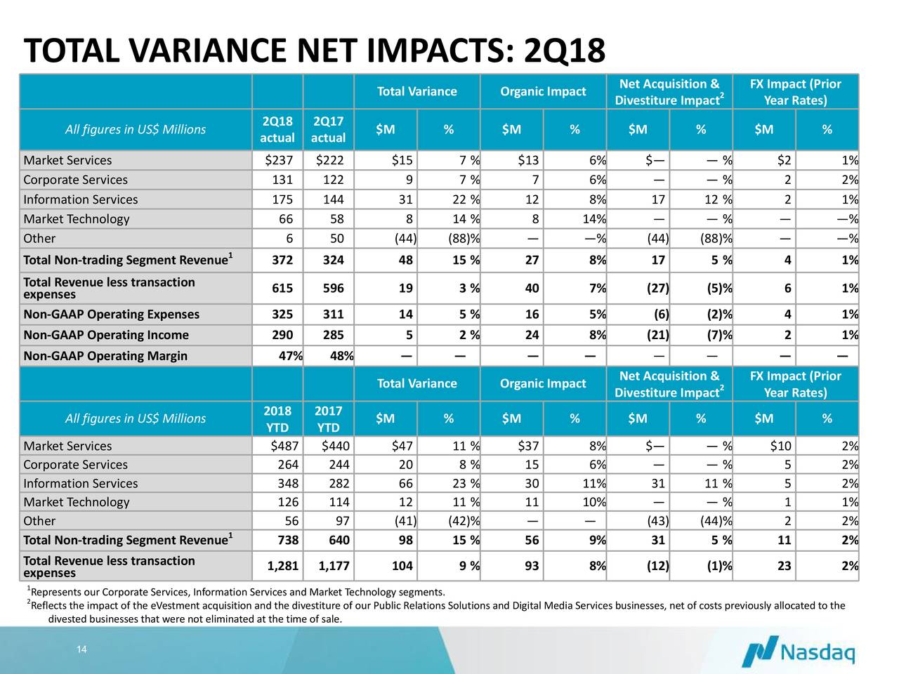TOTAL VARIANCE NET IMPACTS: 2Q18