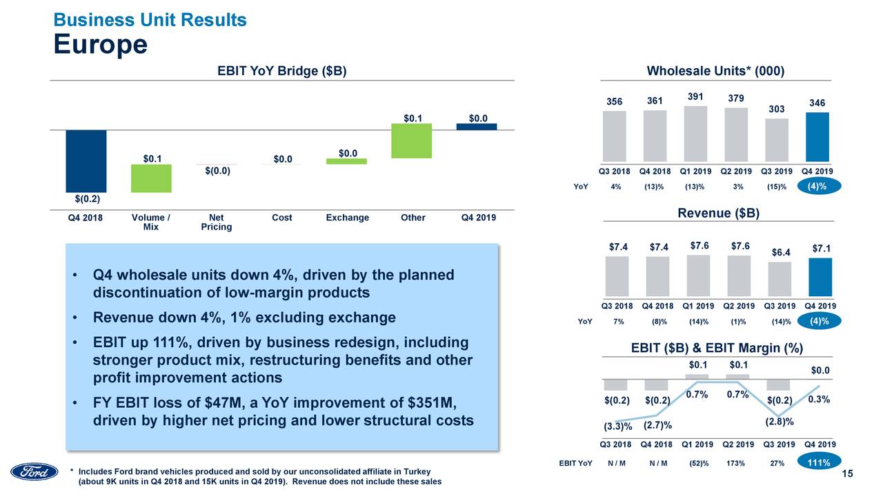 Ford Motor Company 2019 Q4 Results Earnings Call Presentation (NYSE