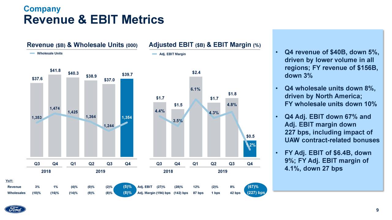Ford Motor Company 2019 Q4 Results Earnings Call Presentation (NYSE