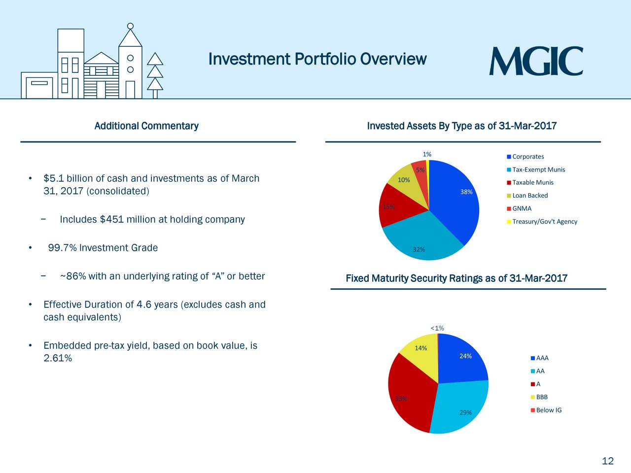 MGIC Investment Corporation (MTG) Presents At KBW Mortgage Finance ...