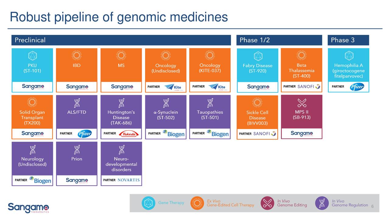 Sizing Up Sangamo Therapeutics (NASDAQSGMO) Seeking Alpha