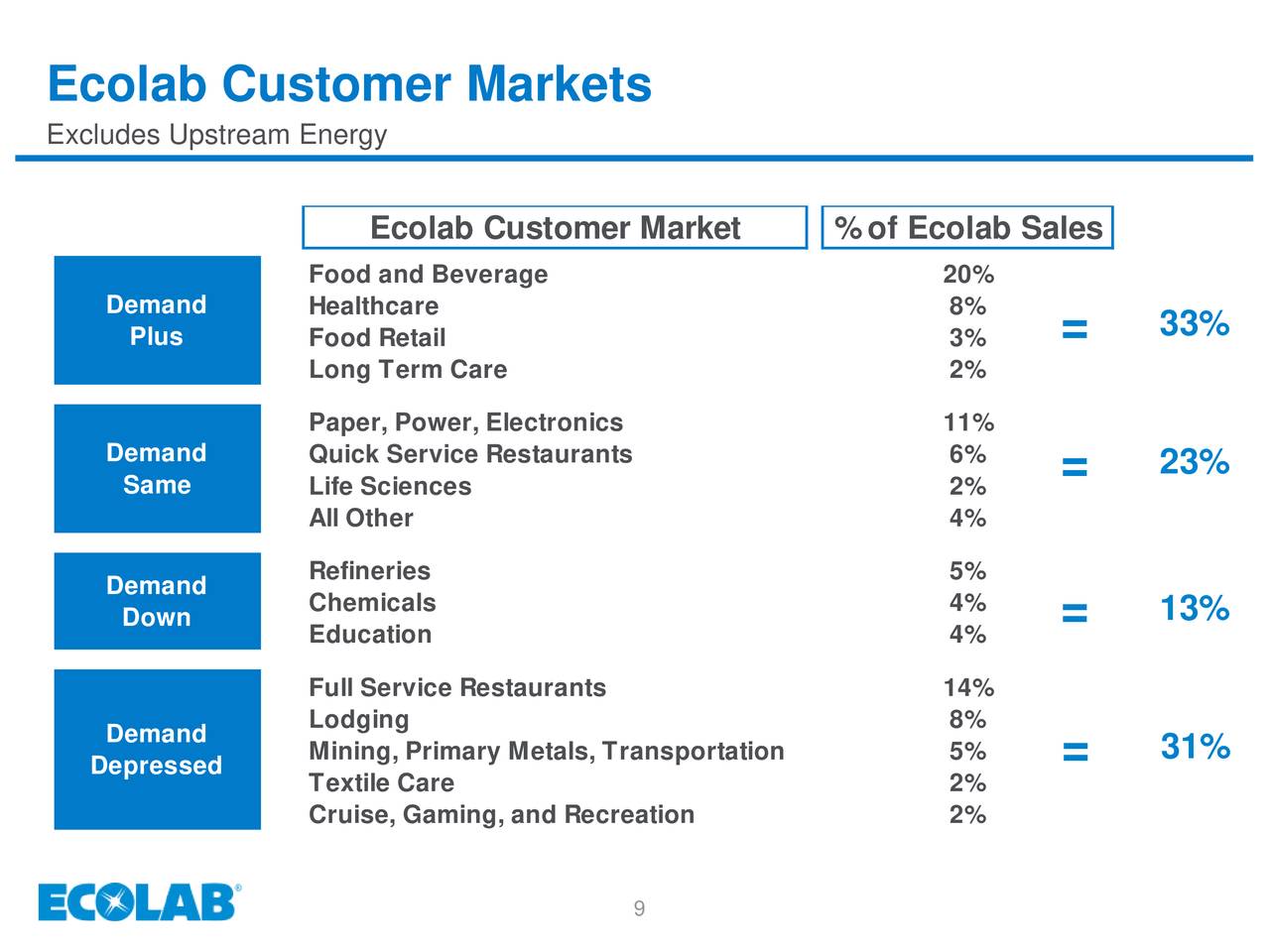 Ecolab Inc. 2020 Q1 Results Earnings Call Presentation (NYSEECL
