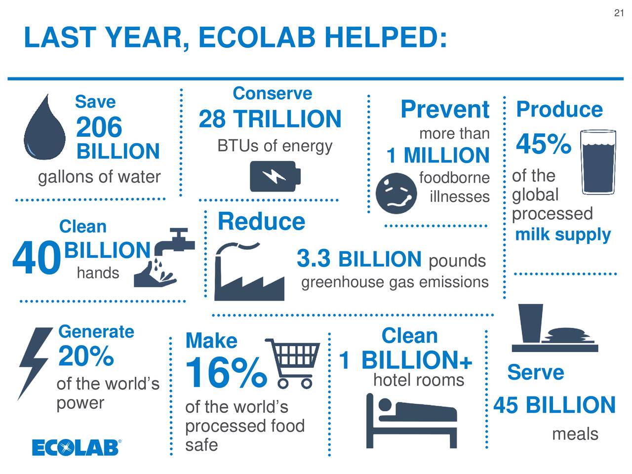 Ecolab Inc. 2020 Q1 Results Earnings Call Presentation (NYSEECL