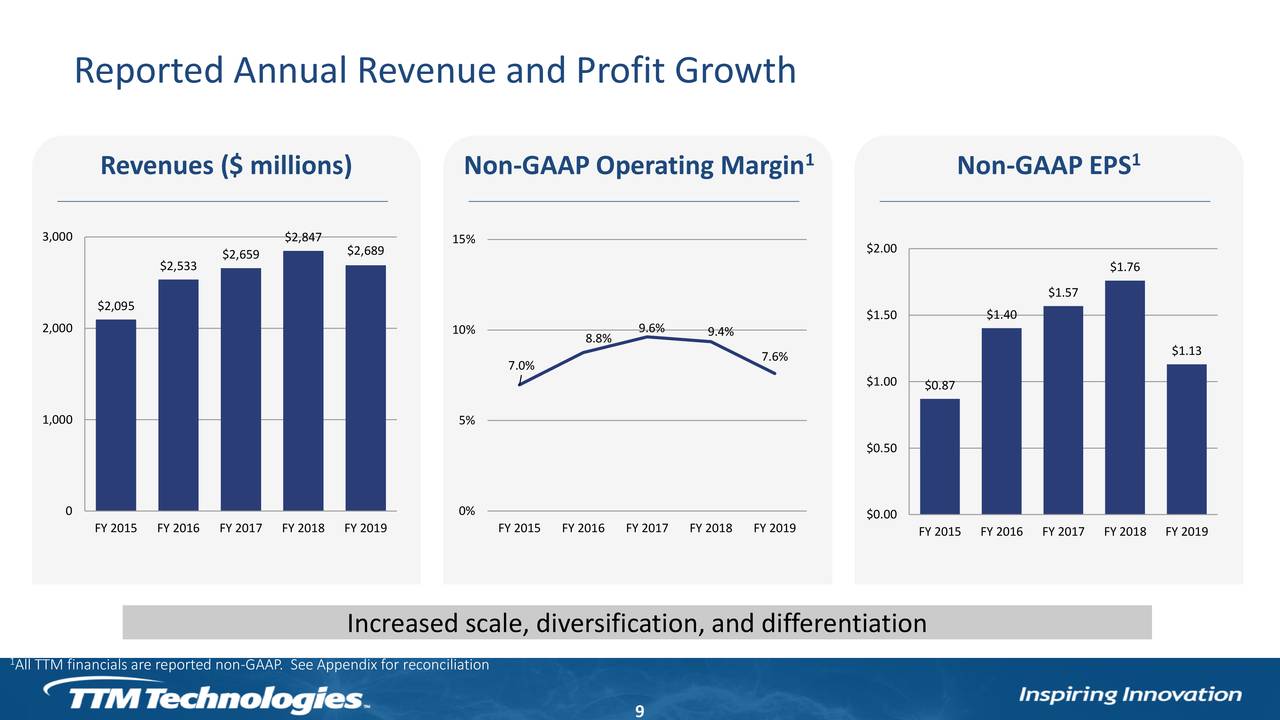 TTM Technologies (TTMI) Investor Presentation - Slideshow (NASDAQ:TTMI ...