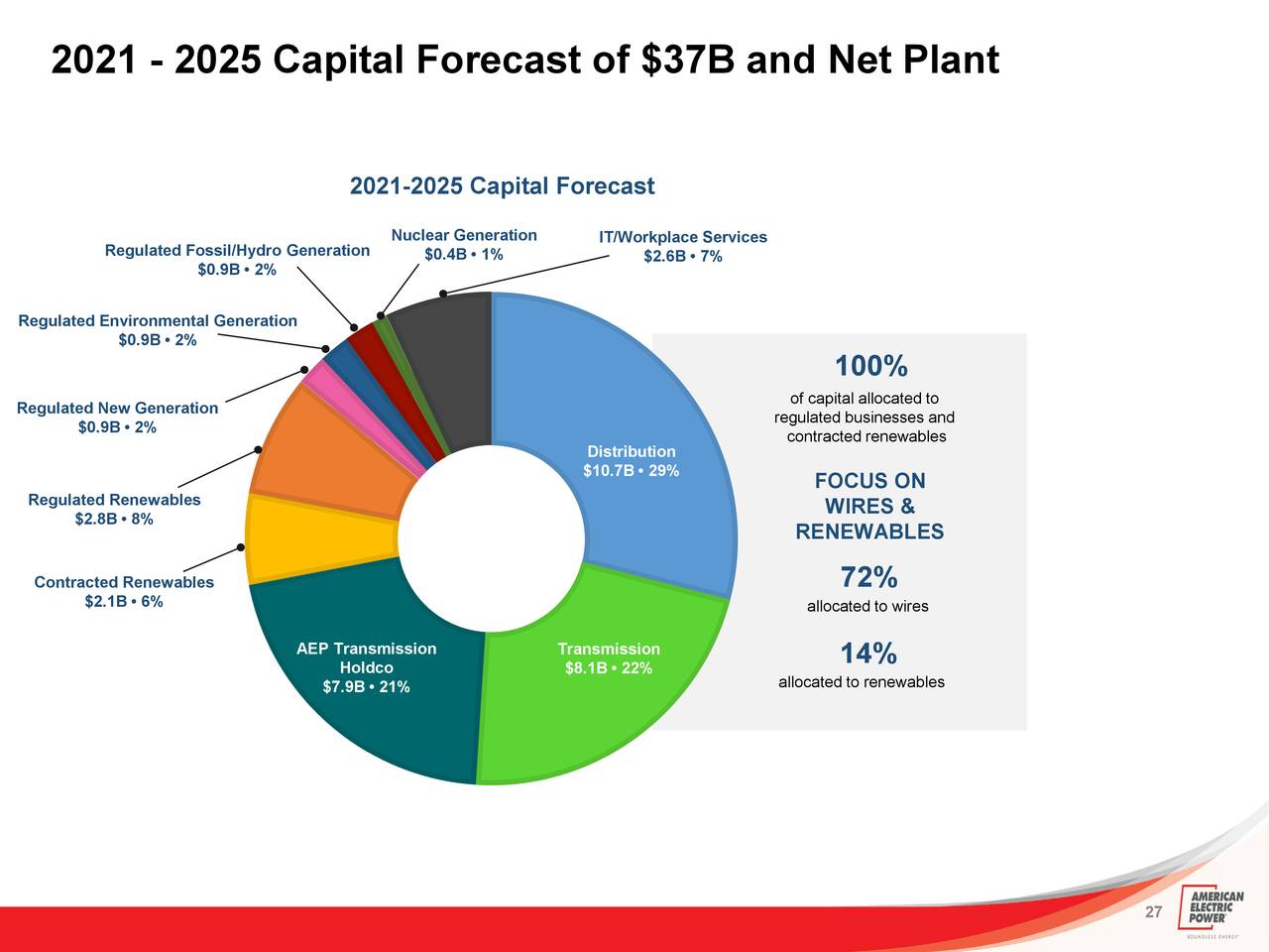 American Electric Power Company, Inc. 2021 Q1 - Results - Earnings Call Presentation (NASDAQ:AEP) | Seeking Alpha | Aep Wiring Diagram | | Seeking Alpha