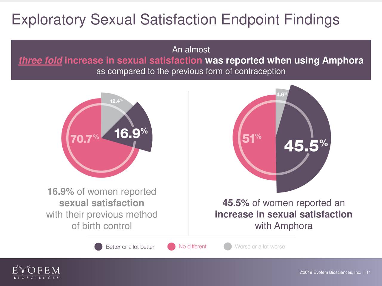 Exploratory Sexual Satisfaction Endpoint Findings