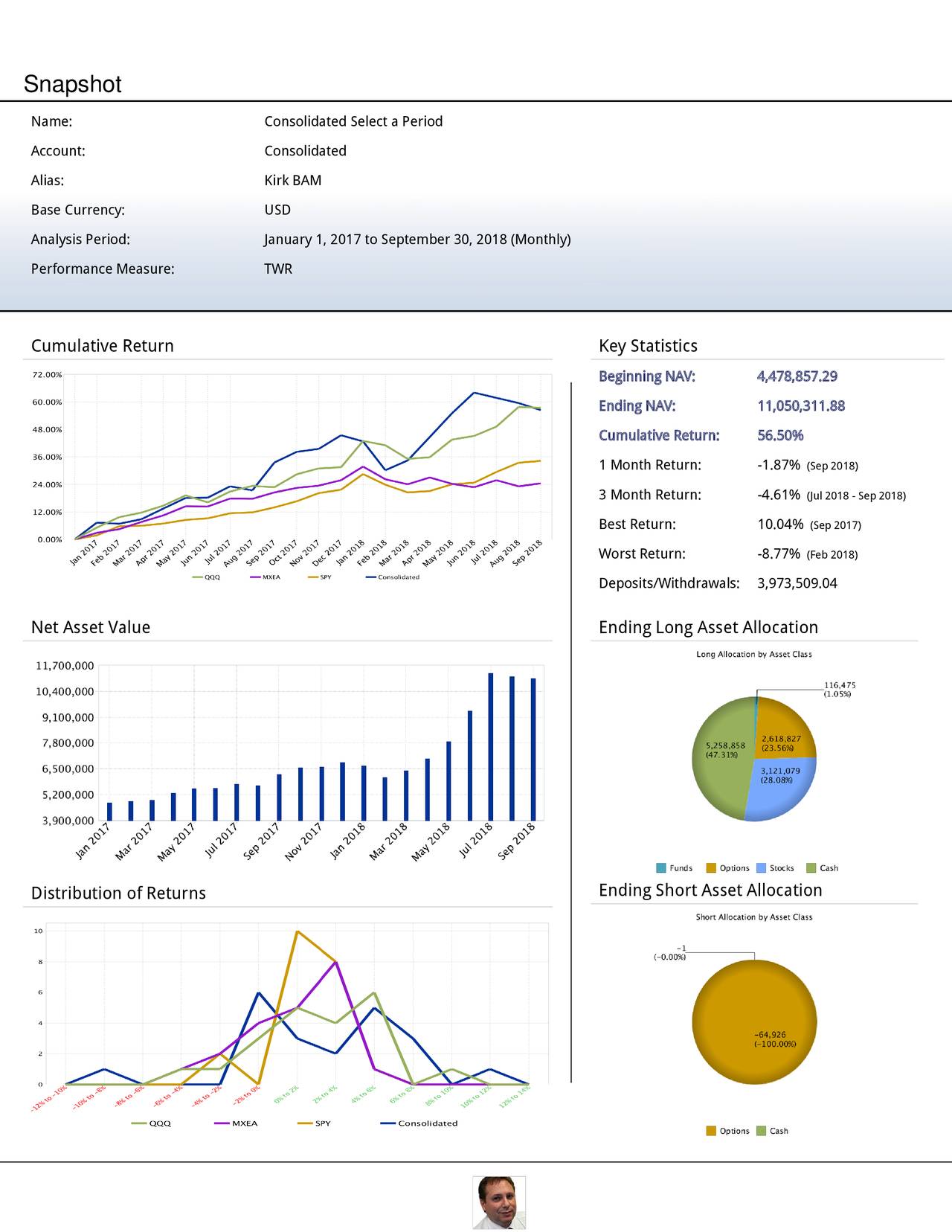 Name: Consolidated Select a Period Account: Consolidated Alias: Kirk BAM Base Currency: USD Analysis Period: January 1, 2017 to September 30, 2018 (Monthly) Performance Measure: TWR Cumulative Return Key Statistics Beginning NAV: 4,478,857.29 Ending NAV: 11,050,311.88 Cumulative Return: 56.50% 1 Month Return: -1.87% (Sep 2018) 3 Month Return: -4.61% (Jul 2018 - Sep 2018) Best Return: 10.04% (Sep 2017) Worst Return: -8.77% (Feb 2018) Deposits/Withdrawals: 3,973,509.04 Net Asset Value Ending Long Asset Allocation Distribution of Returns Ending Short Asset Allocation