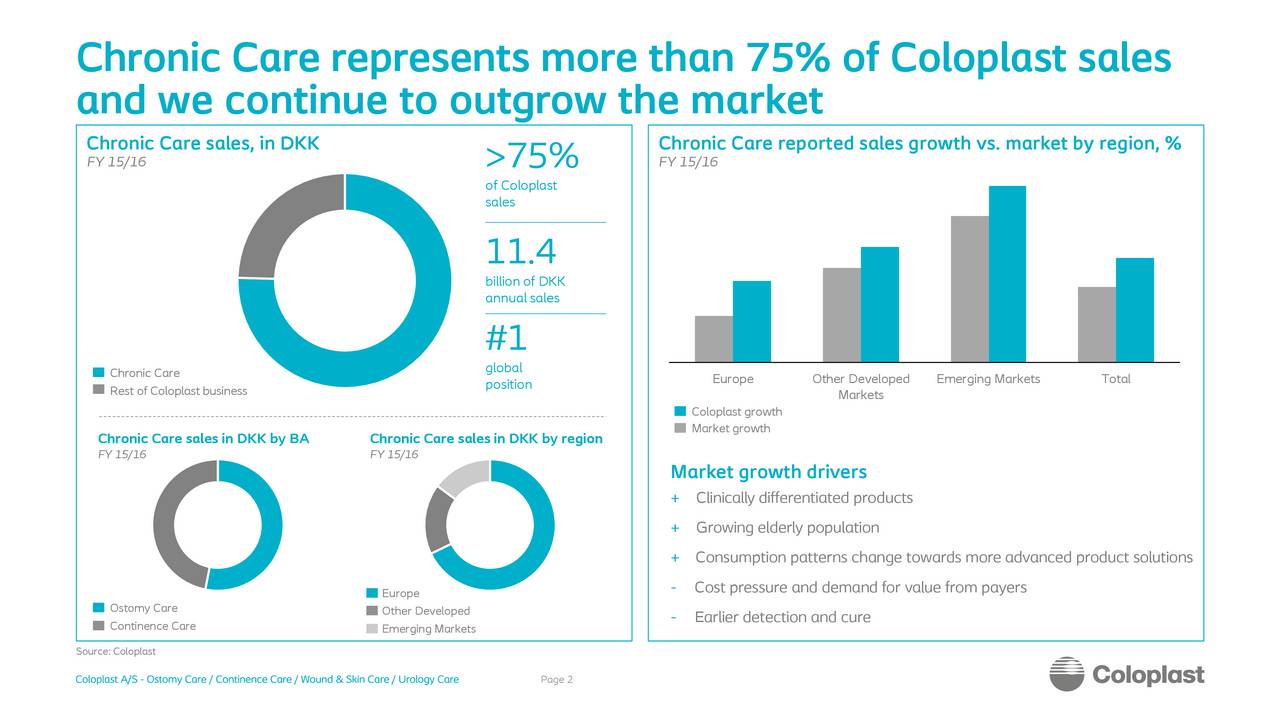 Coloplast (CLPBY) Investor Presentations - Slideshow (OTCMKTS:CLPBY ...