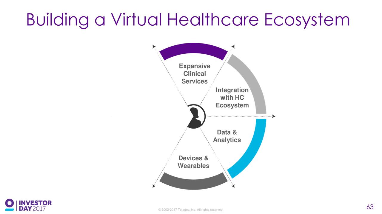 Teladoc (TDOC) Investor Presentation - Slideshow (NYSE:TDOC) | Seeking ...