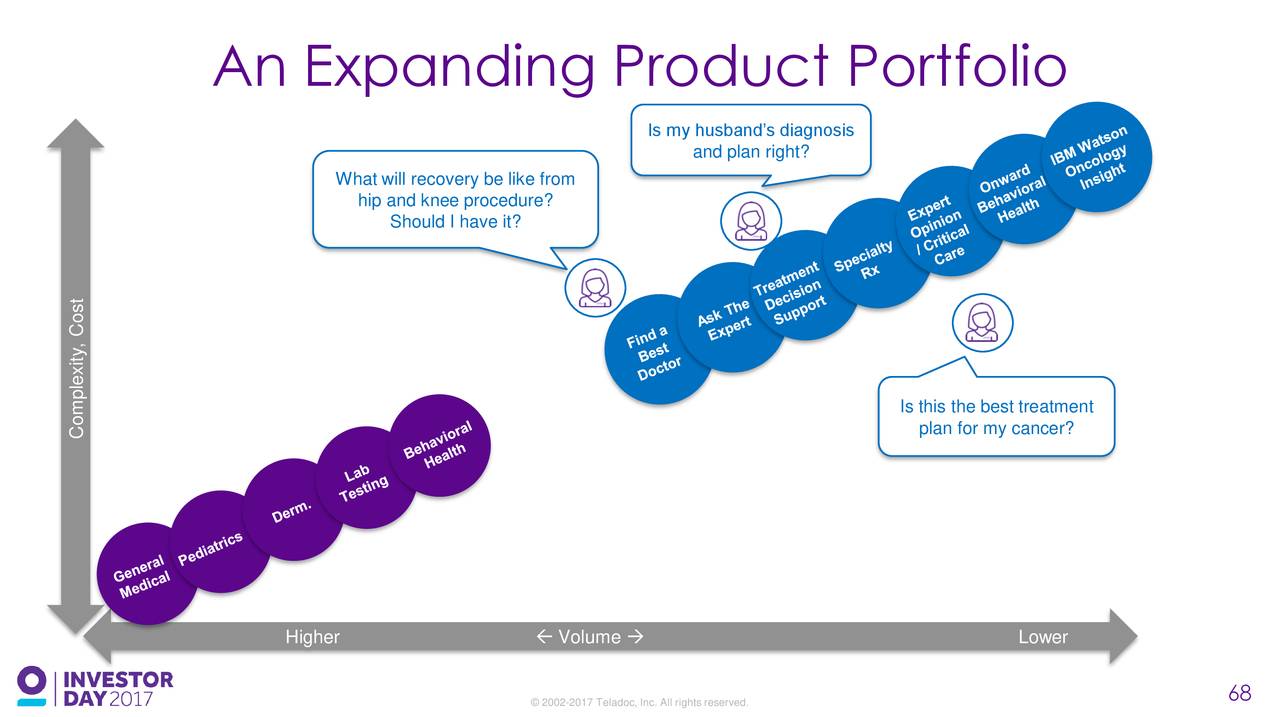 Teladoc (TDOC) Investor Presentation - Slideshow (NYSE:TDOC) | Seeking ...