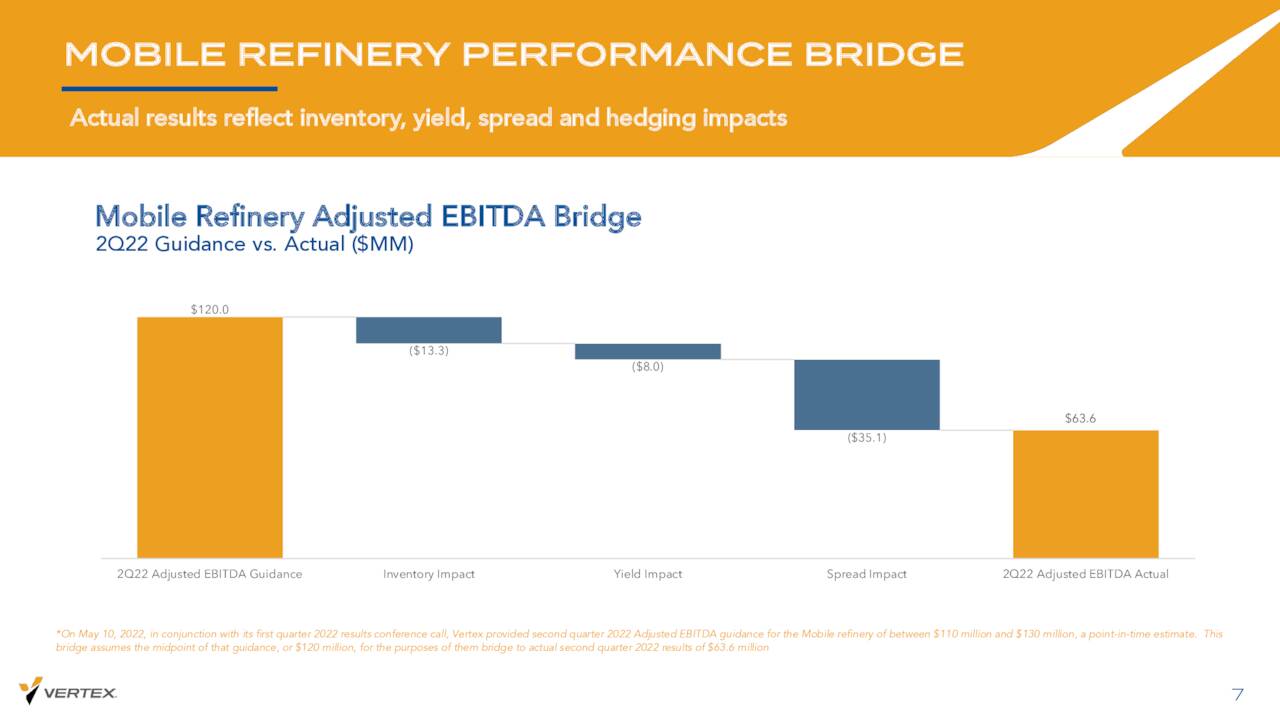 Vertex Energy Mobile Refinery EBITDA