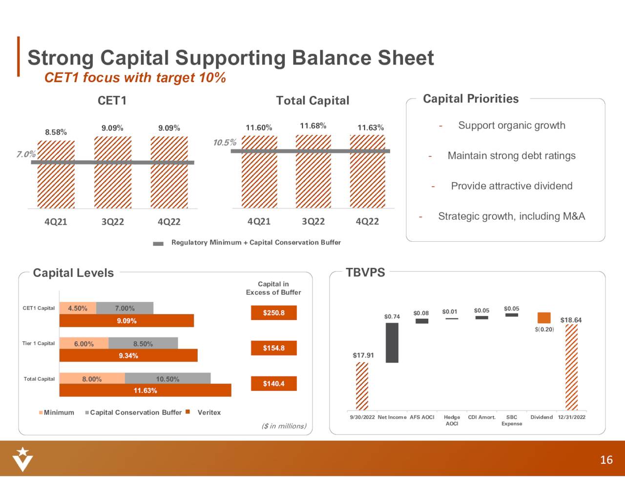 Strong Capital Supporting Balance Sheet