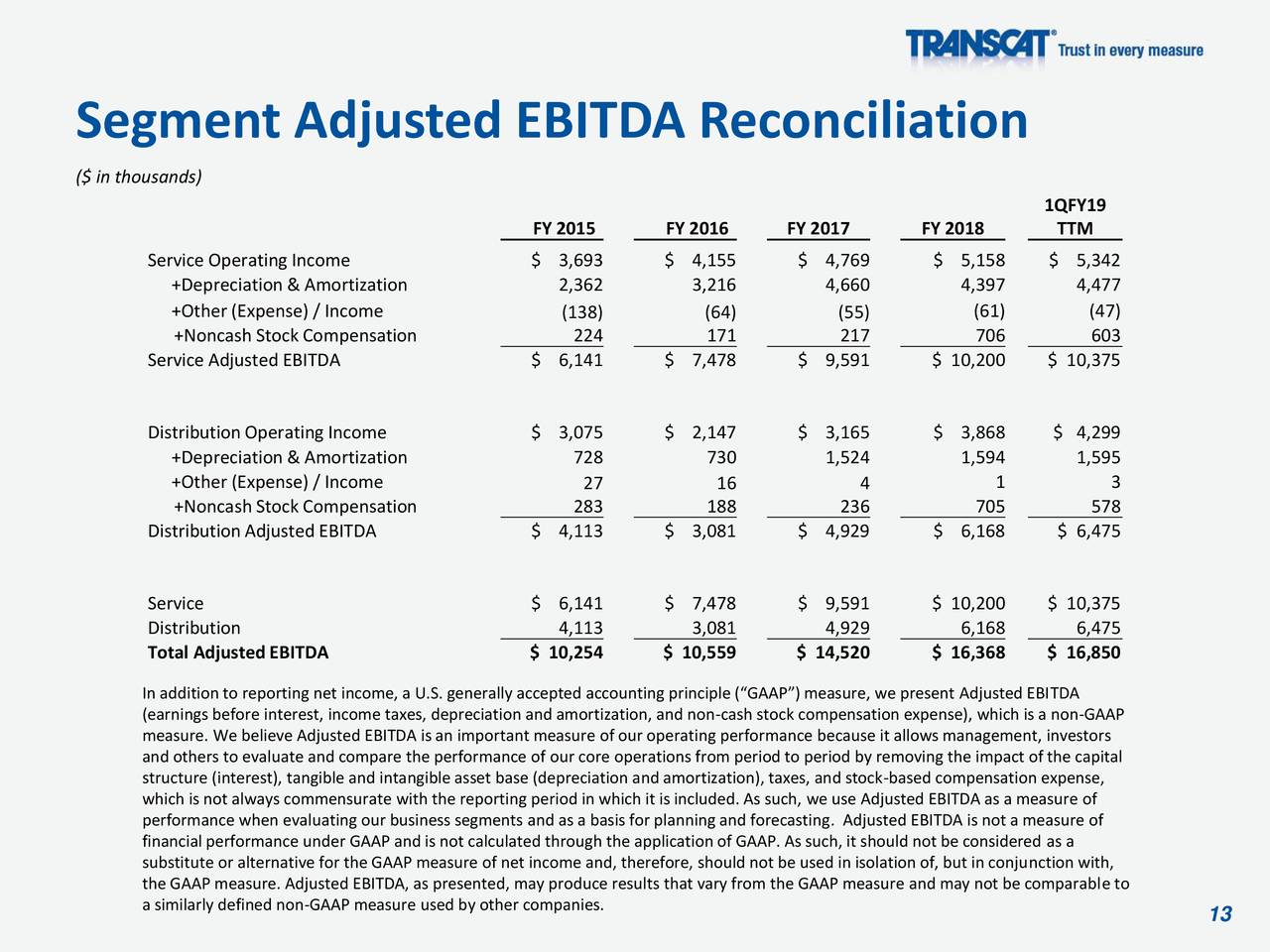 Segment Adjusted EBITDA Reconciliation