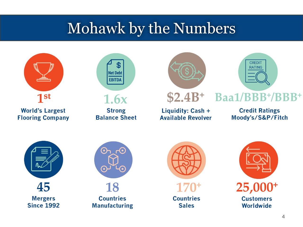 Mohawk Industries, Inc. 2020 Q2 Results Earnings Call Presentation