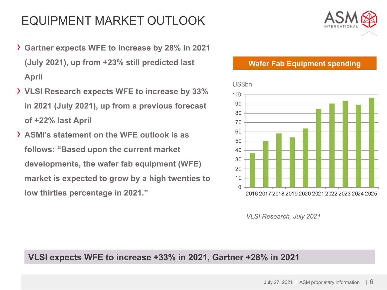 Calendrier Asm 2023 2024 Asm International Nv 2021 Q2 - Results - Earnings Call Presentation  (Otcmkts:asmiy) | Seeking Alpha