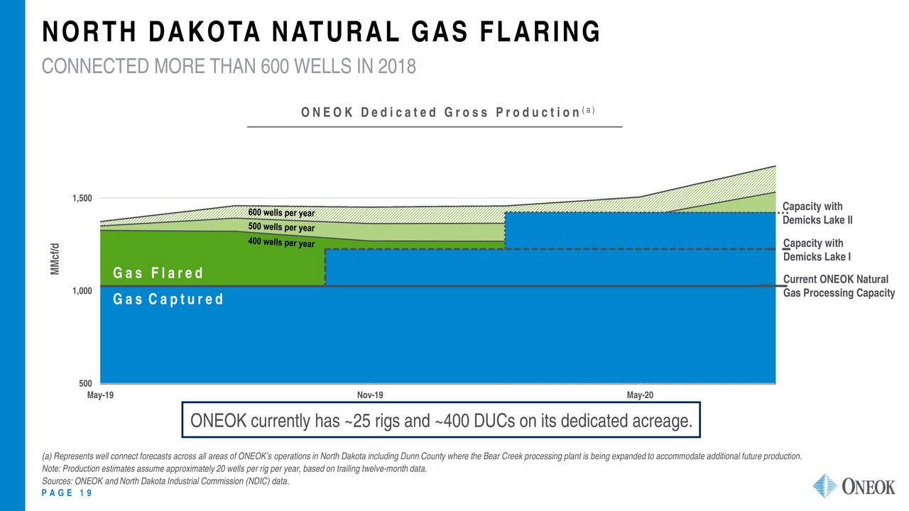 NORTH DAKOTA NATURAL GAS FLARING