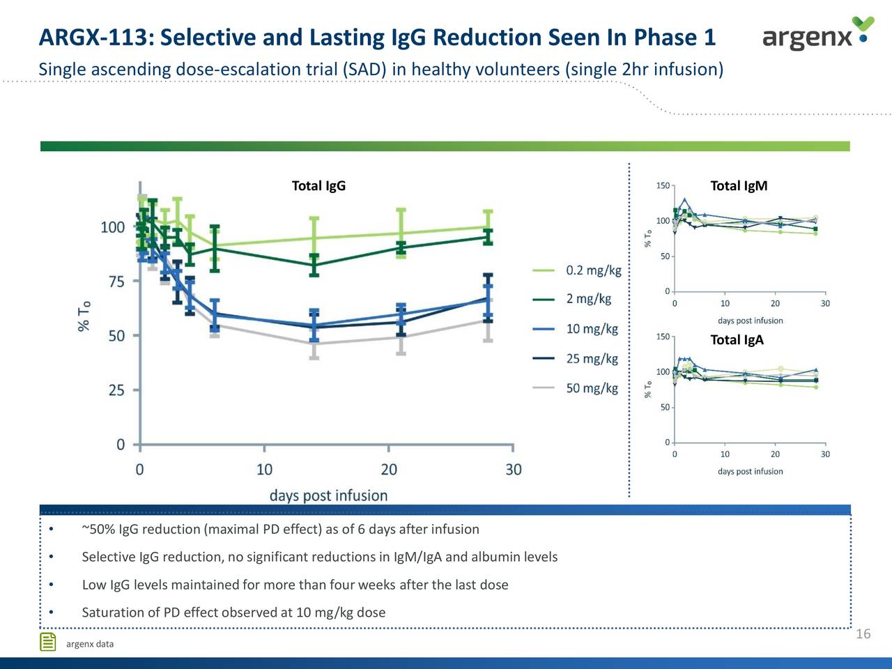 Argenx SE (ARGX) Updates On Phase 2 Clinical Proof-of-Concept Trial Of ...