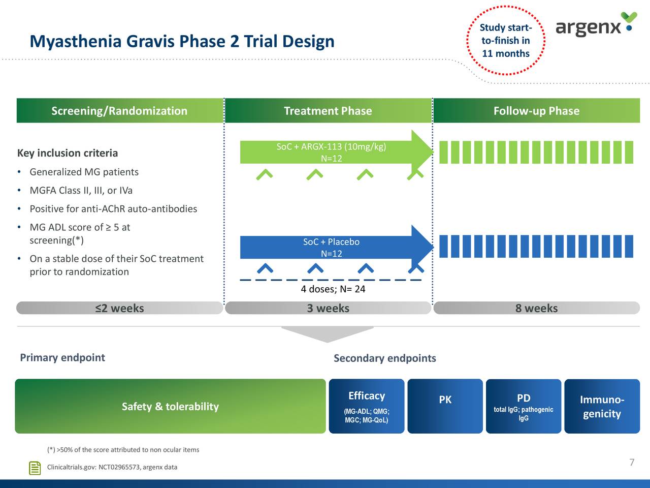 Argenx SE (ARGX) Updates On Phase 2 Clinical Proof-of-Concept Trial Of ...