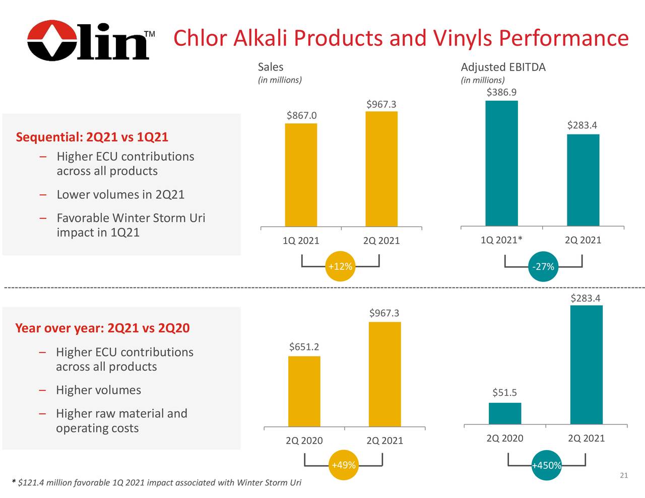 Olin Chlor Alkali Products and Vinyls Performance