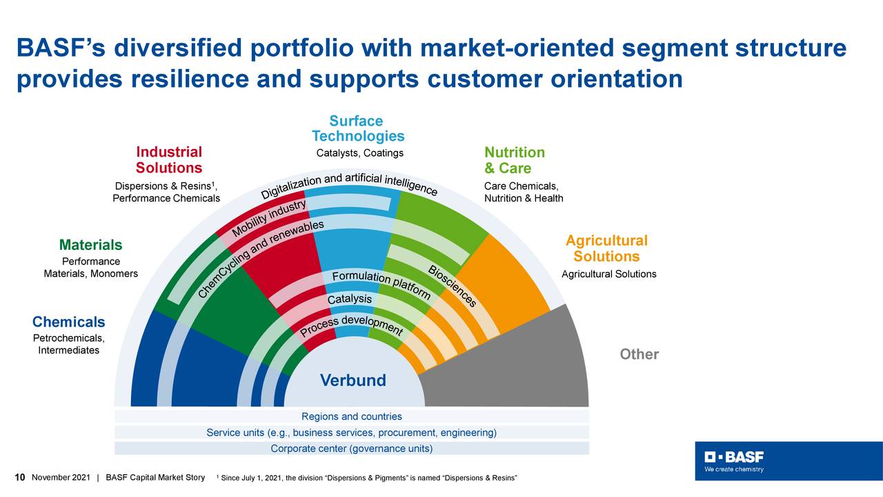 BASF’s diversified portfolio with market-oriented segment structure