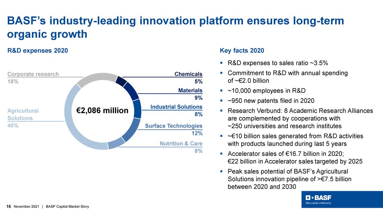 BASF’s industry-leading innovation platform ensures long-term