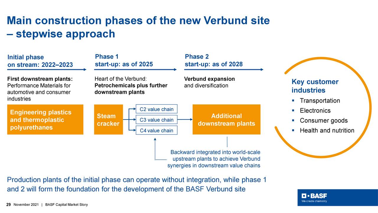 Main construction phases of the new Verbund site