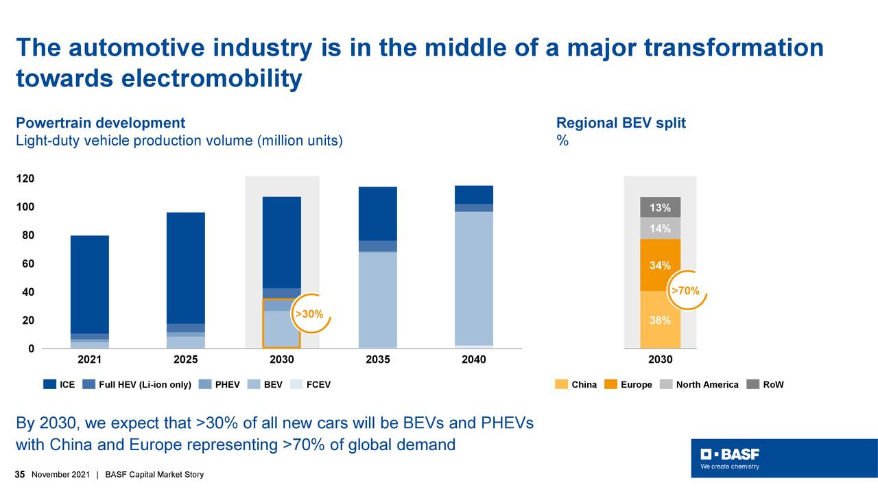 The automotive industry is in the middle of a major transformation