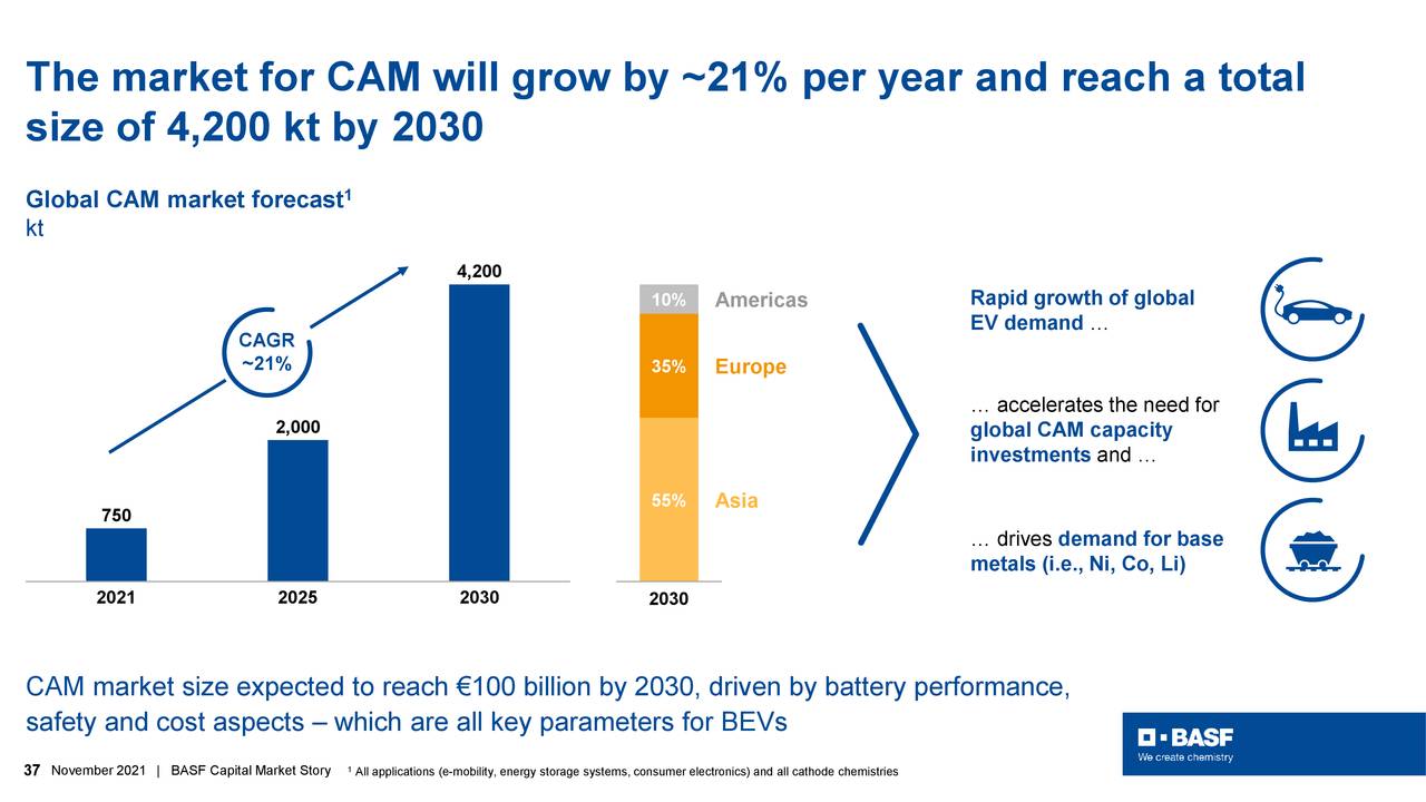 The market for CAM will grow by ~21% per year and reach a total
