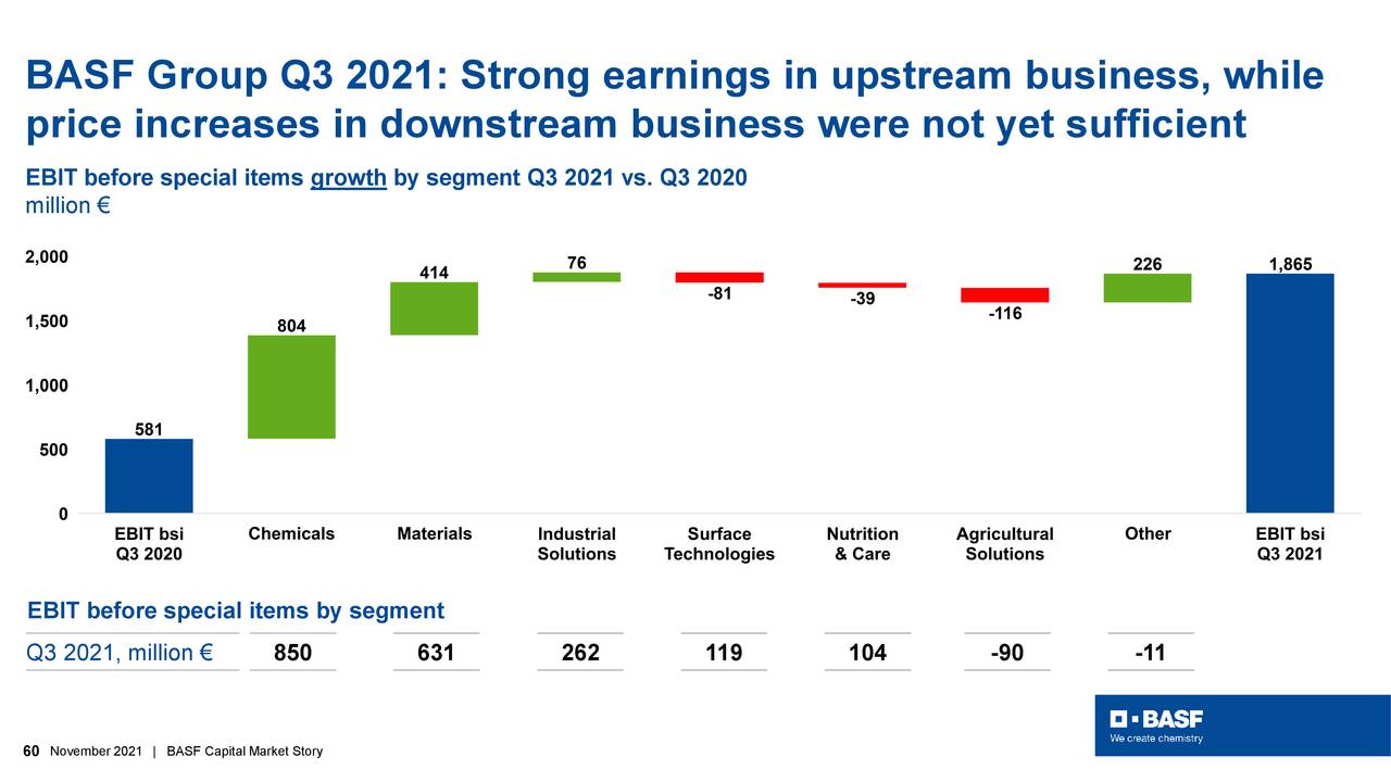 BASF Group Q3 2021: Strong earnings in upstream business, while