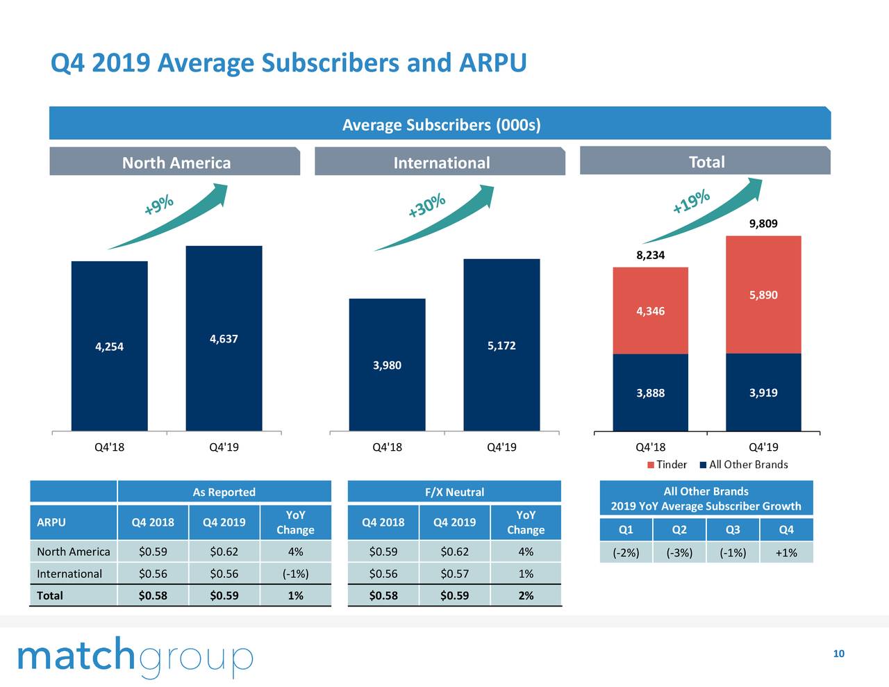 Match Group Q4 2019 earnings Tinder revenue