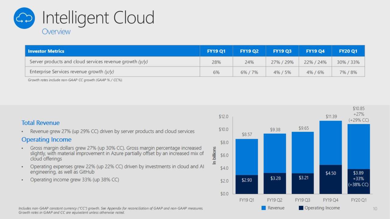 Microsoft Stock Price Bull...