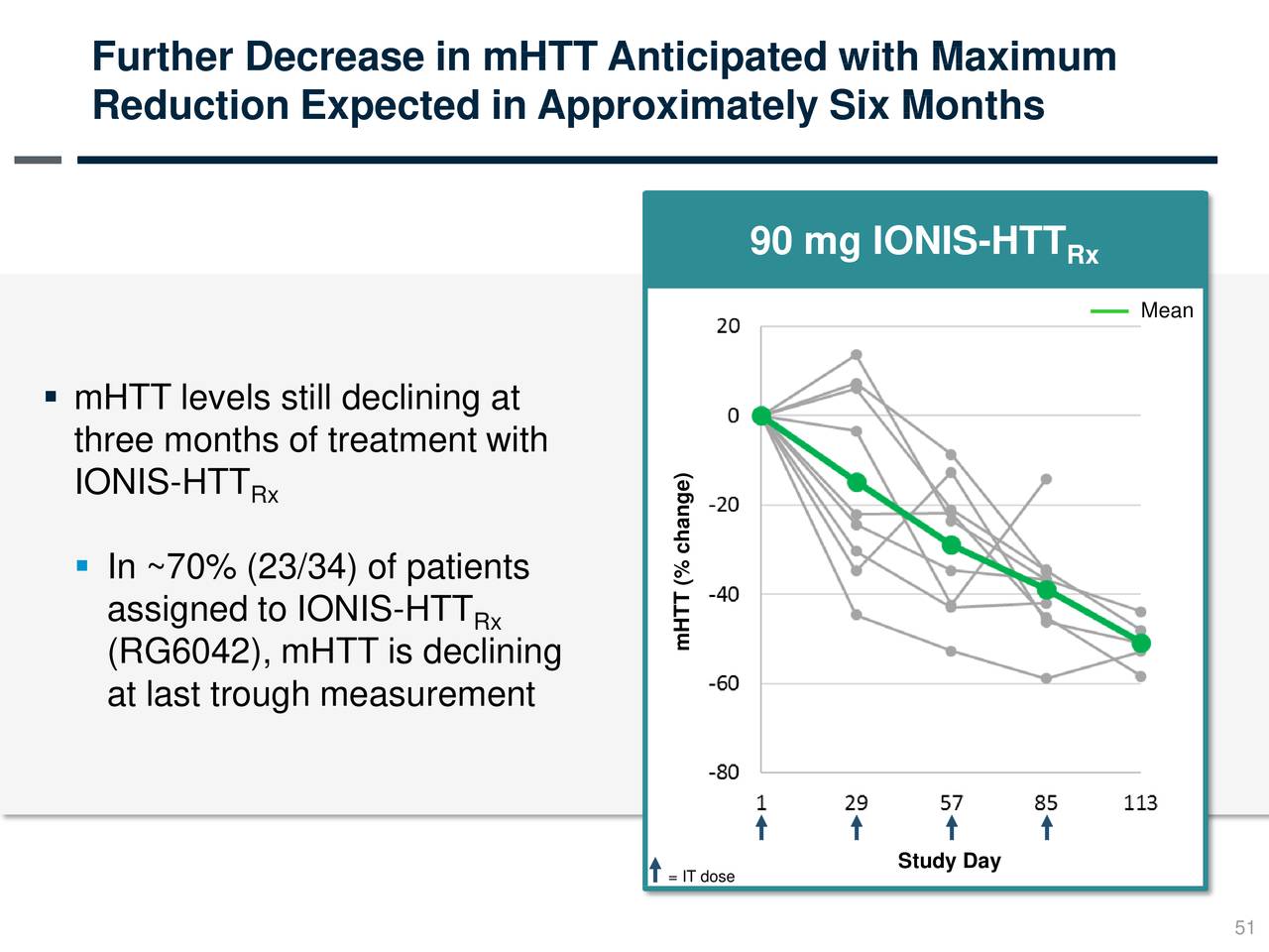 Ionis Pharmaceuticals (IONS) Topline IONISHTT Rx (RG6042) Phase 1/2