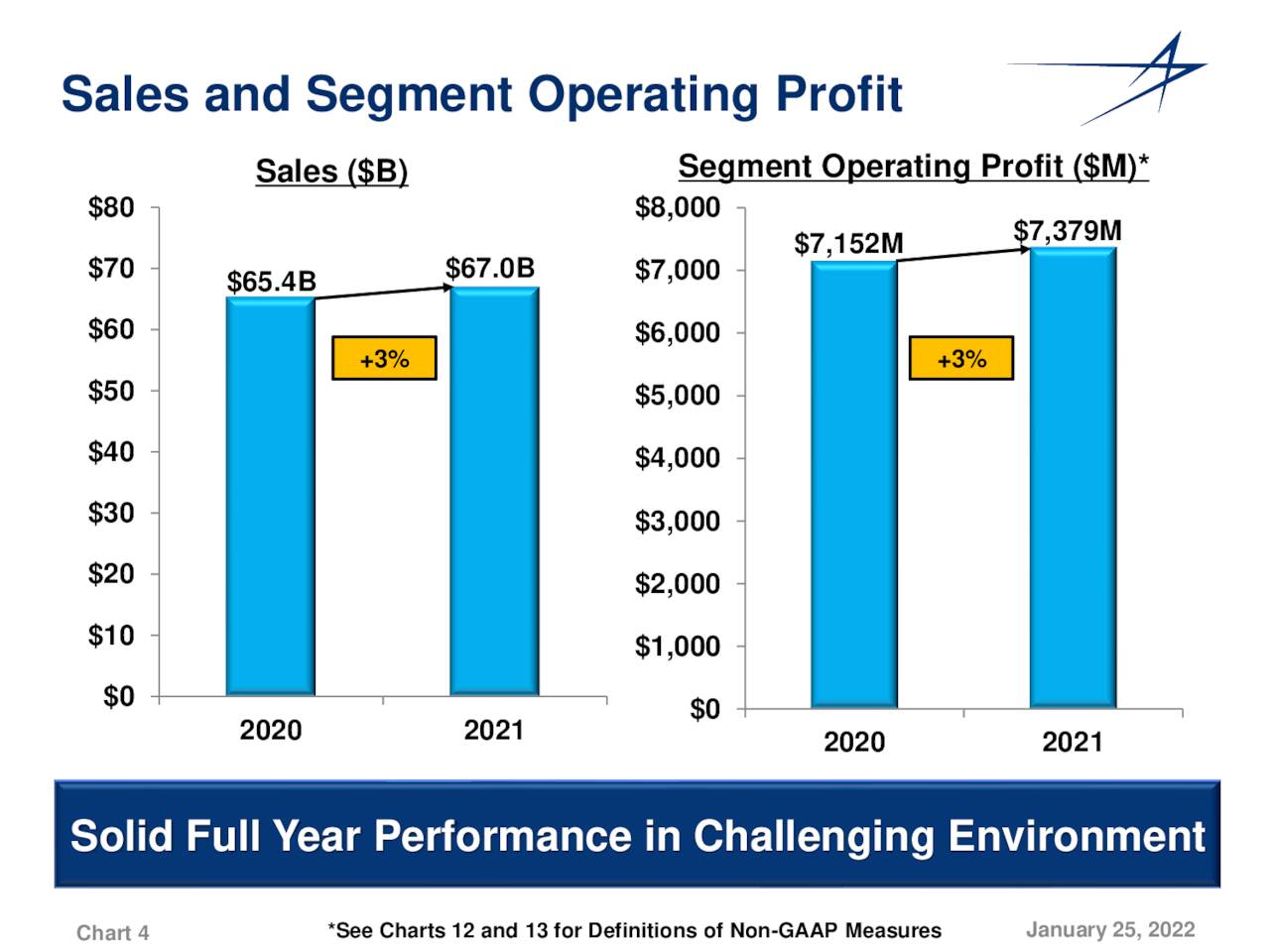 Lockheed Martin Corporation 2022 Q4 - Results - Earnings Call ...