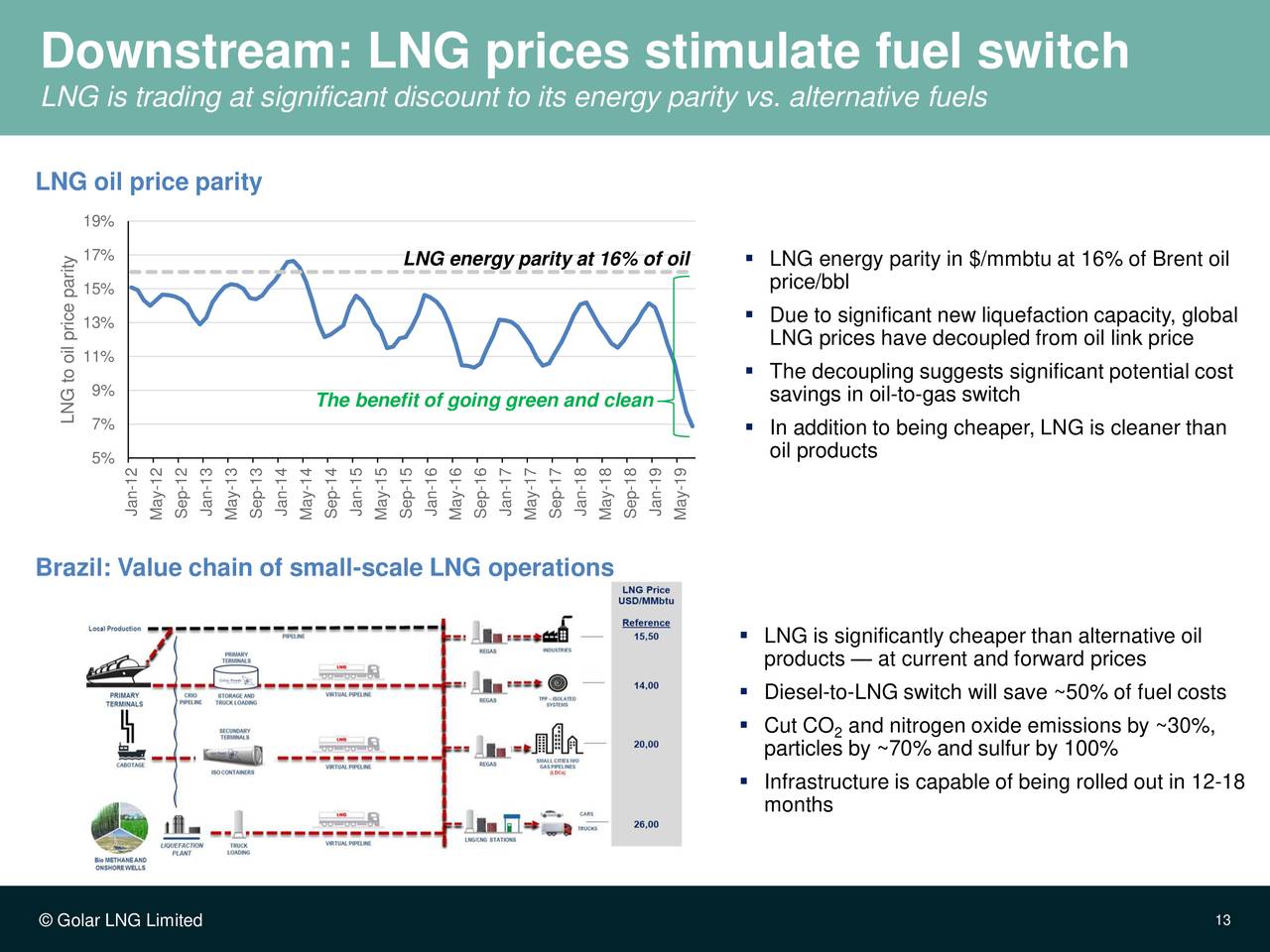 Downstream: LNG prices stimulate fuel switch