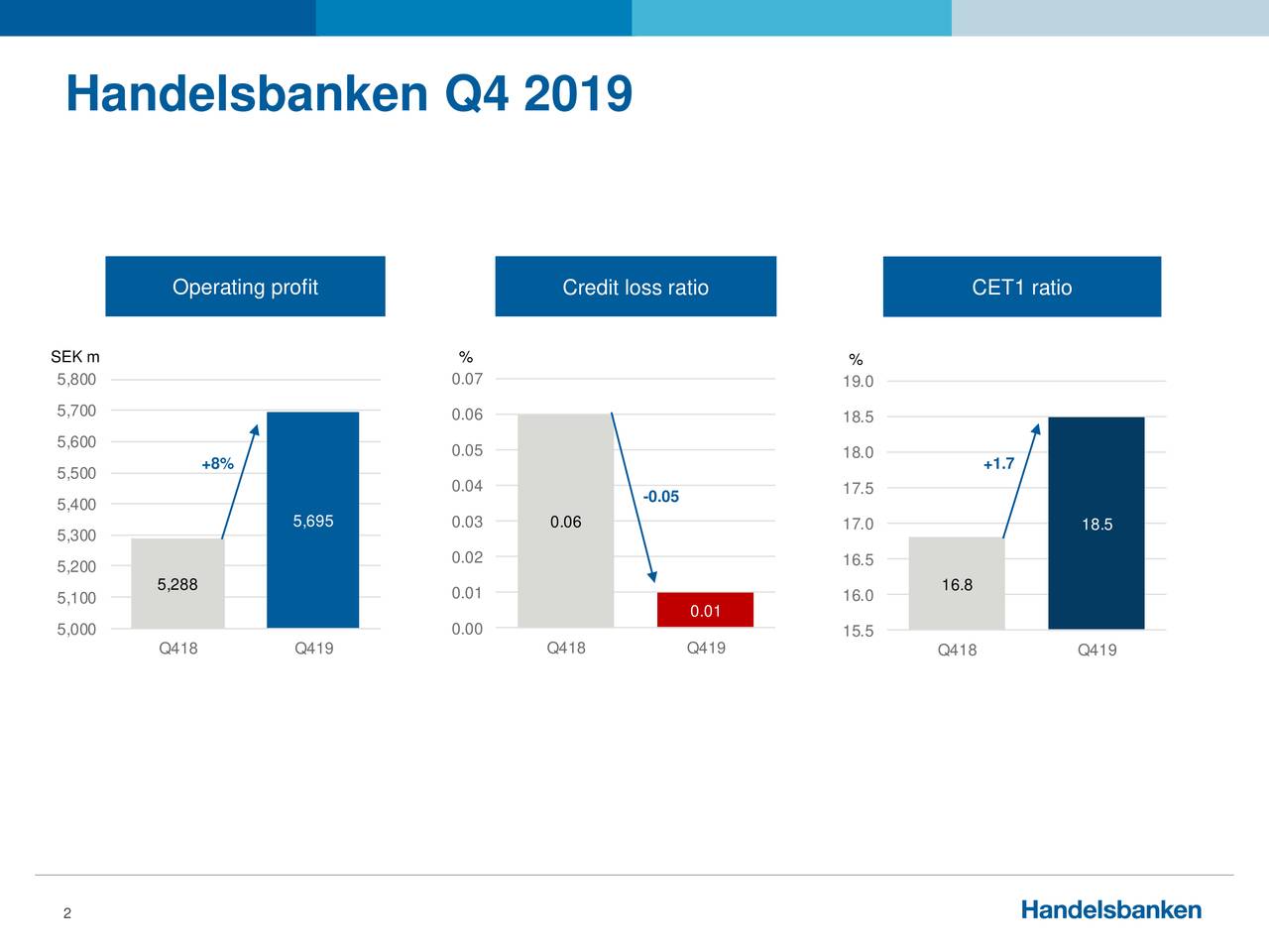 svenska-handelsbanken-ab-publ-2019-q4-results-earnings-call