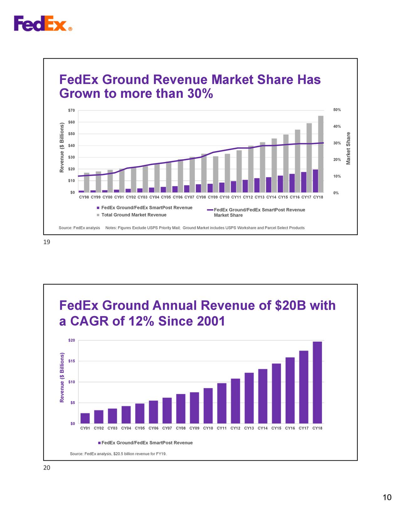 FedEx (FDX) Roadshow Presentation Slideshow FedEx Corporation (NYSE