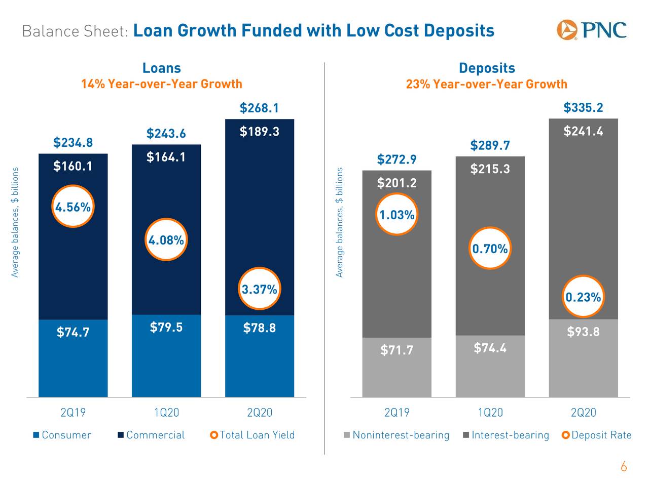 The PNC Financial Services Group, Inc. 2020 Q2 Results Earnings