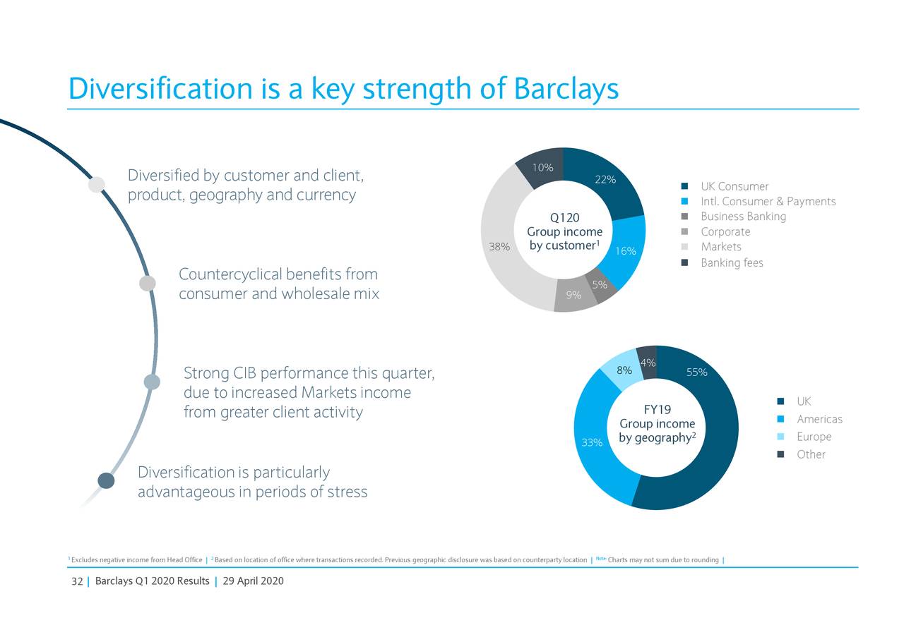 Barclays PLC 2020 Q1 Results Earnings Call Presentation (NYSEBCS) Seeking Alpha