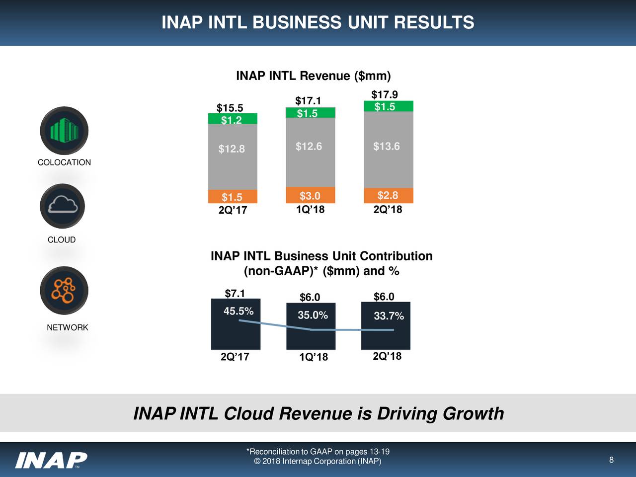 Internap Network Services Corporation 2018 Q2 Results Earnings Call