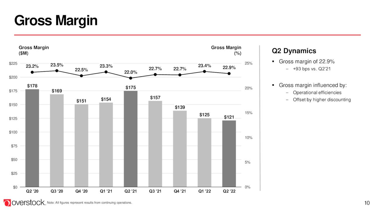Graph of overstock's Gross margins and Gross Profit over time