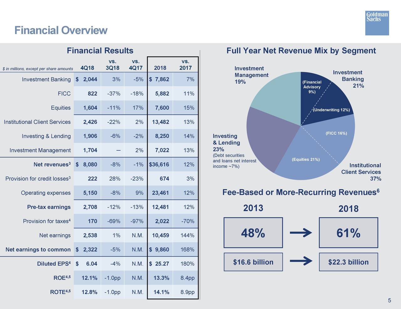 Goldman Sachs Group Inc. 2018 Q4 Results Earnings Call Slides (NYSE