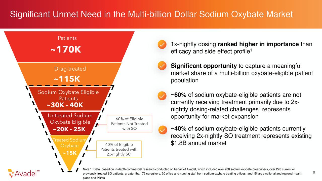 Avadel Pharmaceuticals - Significant Unmet Need in the Multi-billion Dollar Sodium Oxybate Market