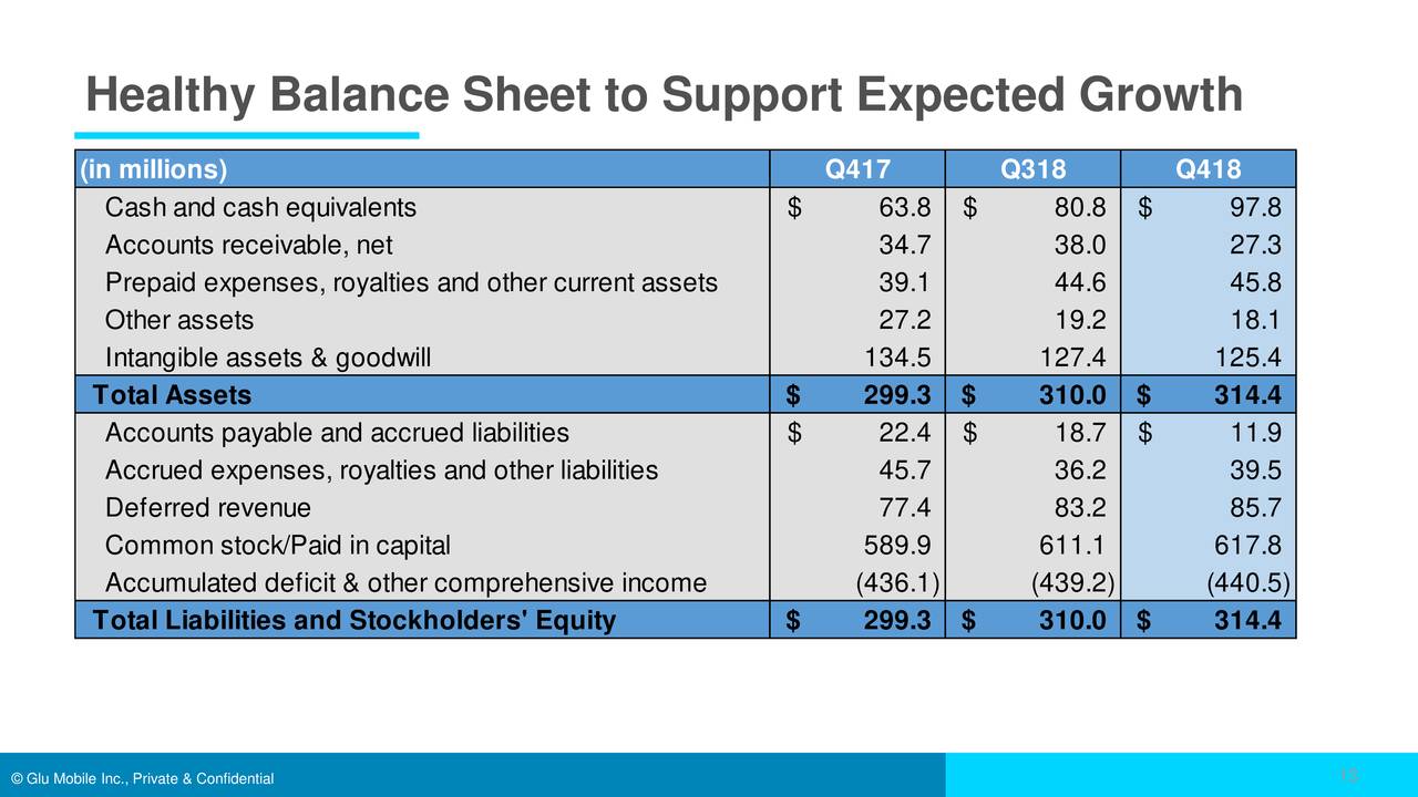 Healthy Balance Sheet to Support Expected Growth