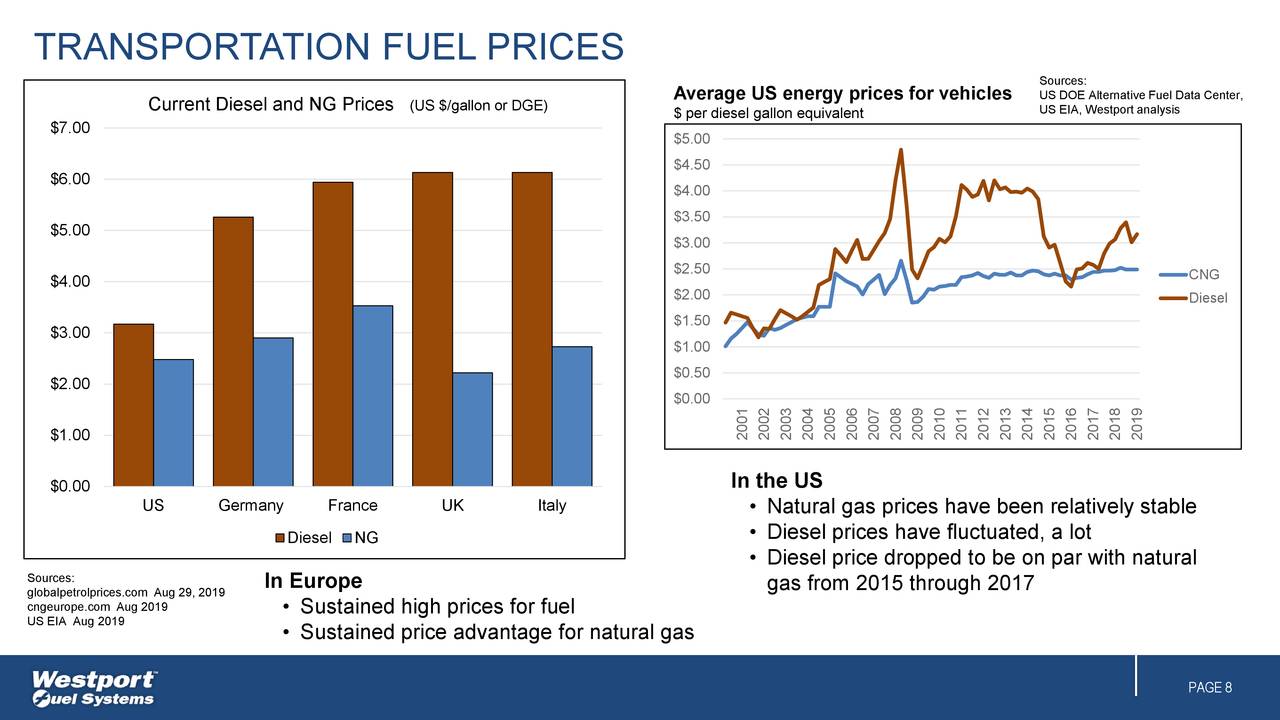 West Port Fuel Stock