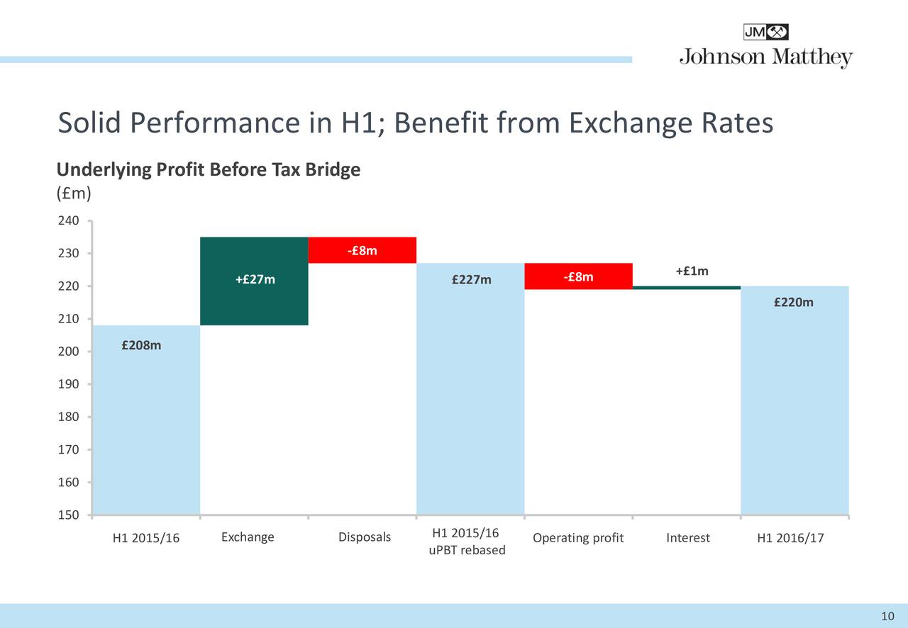 Johnson Matthey plc ADR 2016 Q2 Results Earnings Call Slides