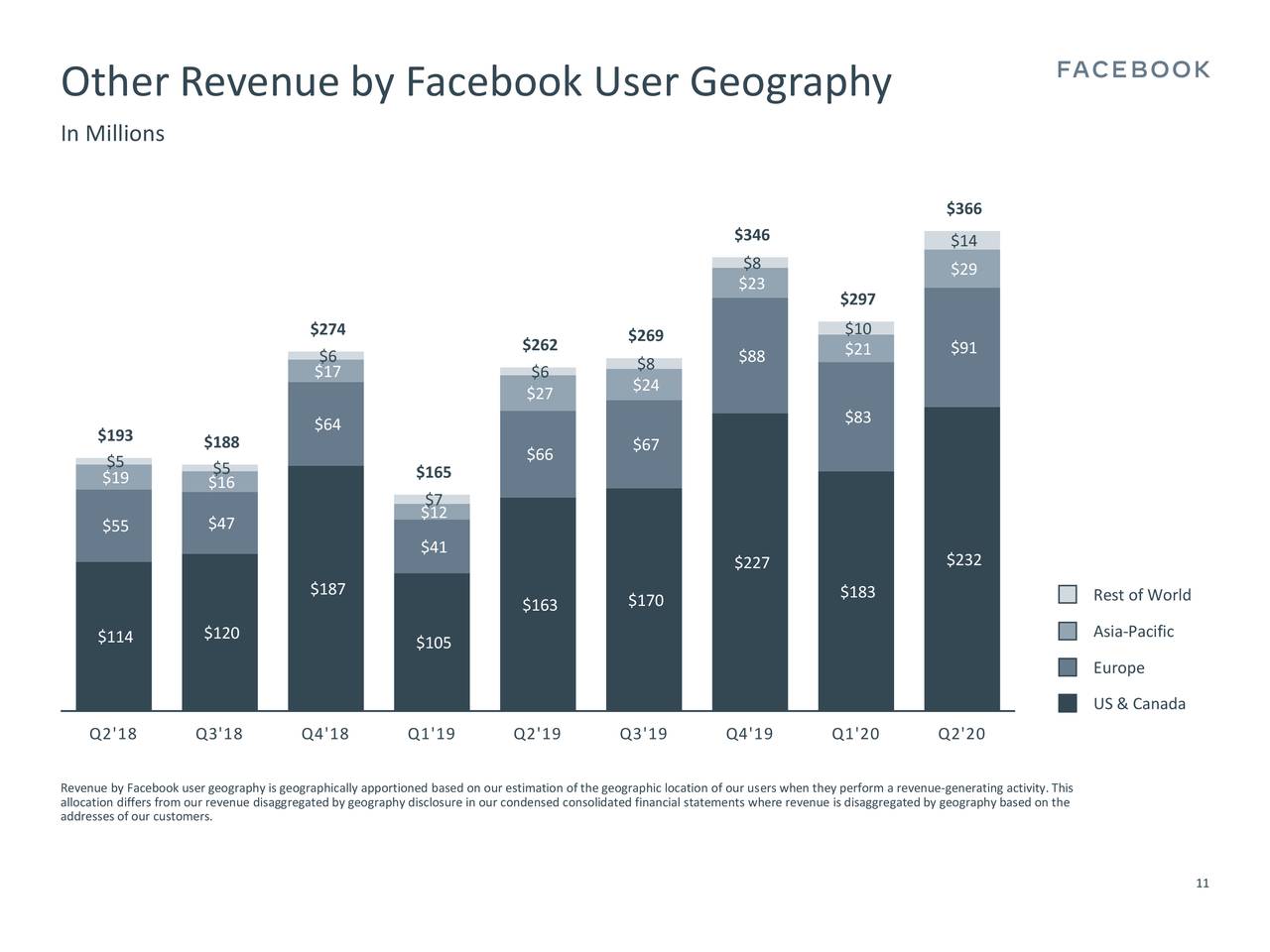 Facebook, Inc. 2020 Q2 - Results - Earnings Call Presentation (NASDAQ ...