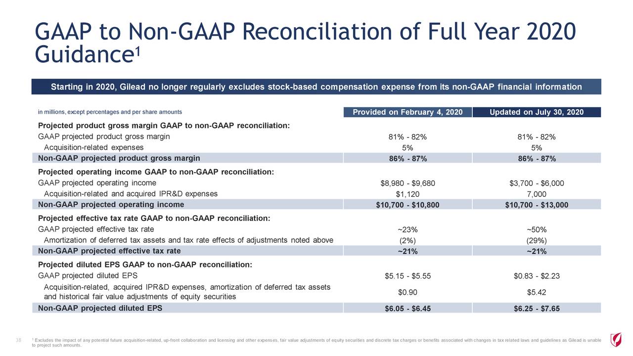 Gilead Sciences, Inc. 2020 Q2 Results Earnings Call Presentation