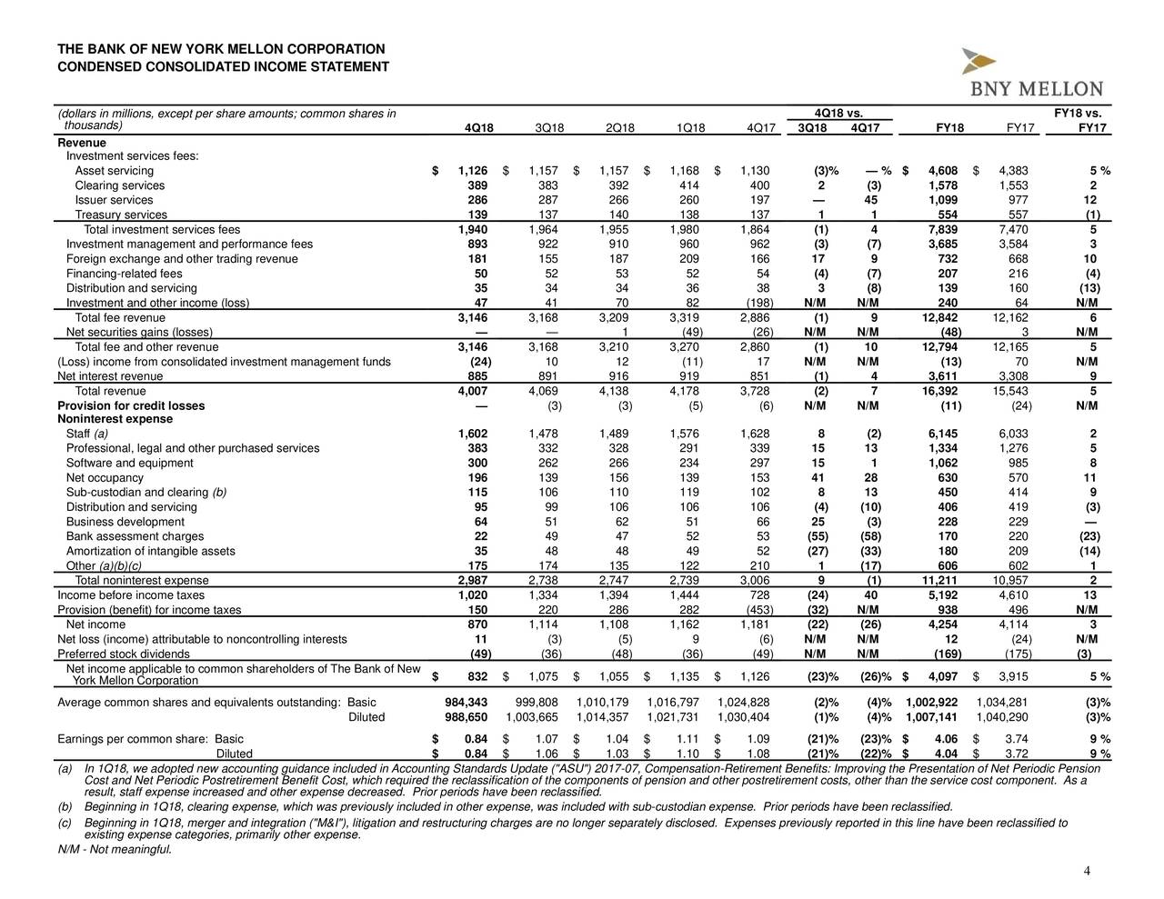 The Bank of New York Mellon Corporation 2018 Q4 Results Earnings
