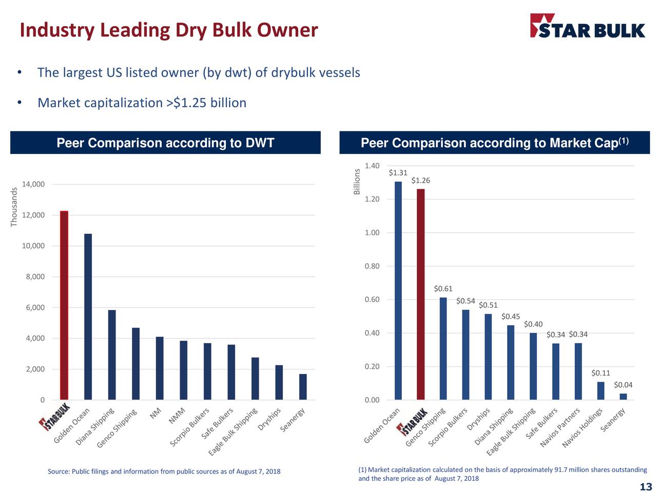 Star Bulk Carriers Corp. 2018 Q2 Results Earnings Call Slides